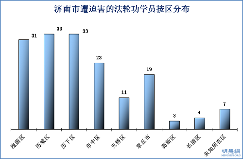 圖2. 濟南市遭迫害的法輪功學員按區分布