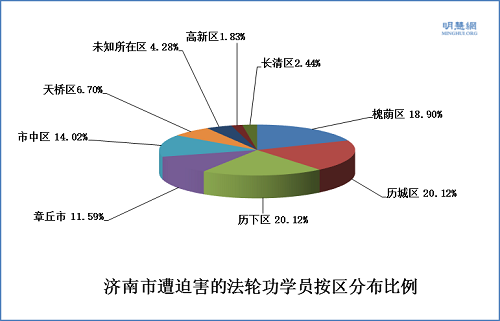 圖3. 濟南市遭迫害的法輪功學員按區分布比例