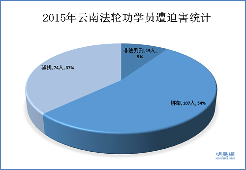 圖1. 2015年雲南省法輪功學員遭迫害按類型分布