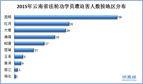 圖2. 2015年雲南省法輪功學員遭迫害人數按地區分布
