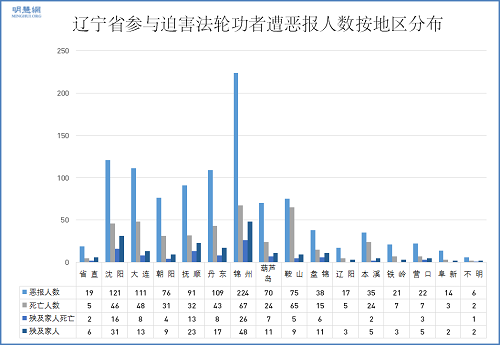 遼寧省惡人惡報地區分布圖表