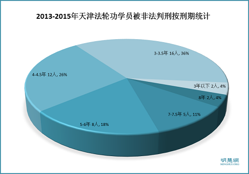 圖2：2013-2015年天津法輪功學員被非法判刑按刑期統計