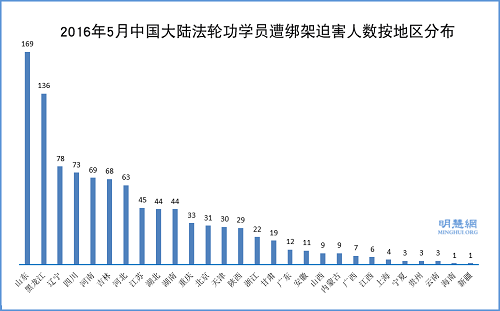 2016年5月份中國大陸法輪功學員遭綁架人數分布按地區分布