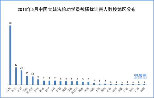 2016年5月份中國大陸法輪功學員被騷擾迫害人數按地區分布