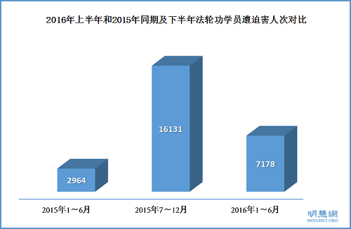 圖3：2016年上半年和2015年同期及下半年法輪功學員遭迫害人次對比
