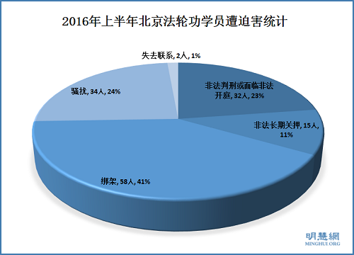 2016年上半年北京法輪功學員遭各類迫害統計