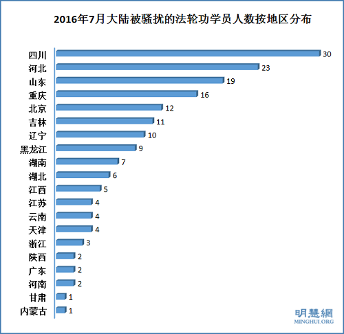 圖2：二零一六年七月中國大陸被騷擾的法輪功學員人數按地區分布