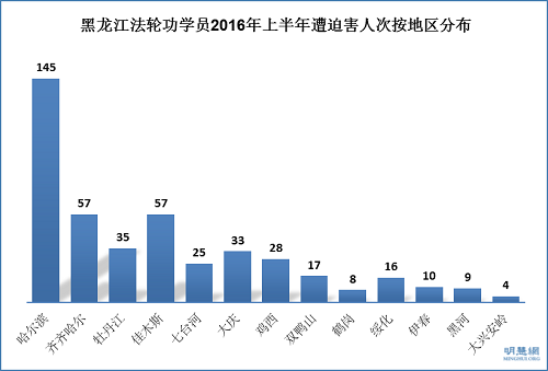 黑龍江法輪功學員2016年上半年遭迫害人次按地區分布