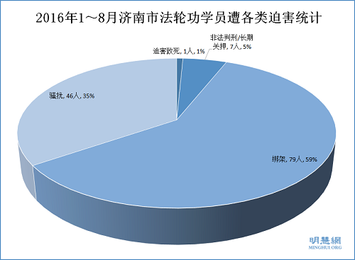 2016年1～8月濟南市法輪功學員遭各類迫害統計