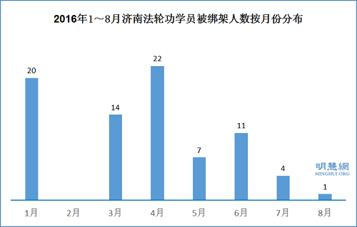 2016年1～8月濟南法輪功學員被綁架人數按月份分布