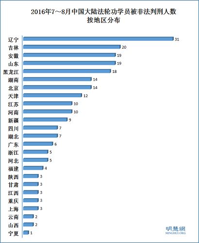 2016年7～8月中國大陸法輪功學員被非法判刑人數按地區分布