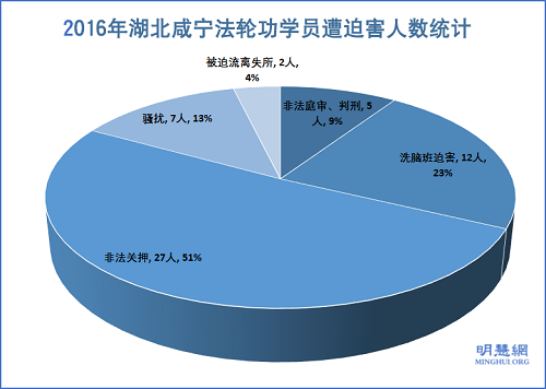 圖1：2016年湖北咸寧法輪功學員遭迫害人數統計