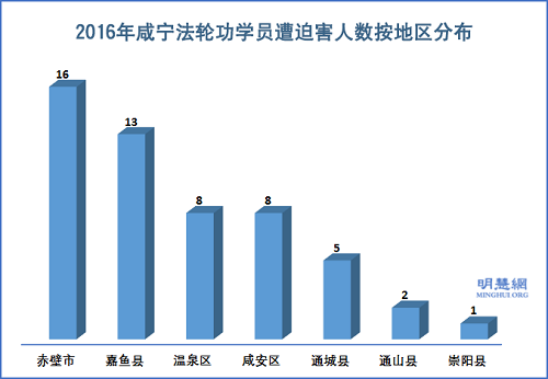 圖2：2016年咸寧法輪功學員遭迫害人數按地區分布