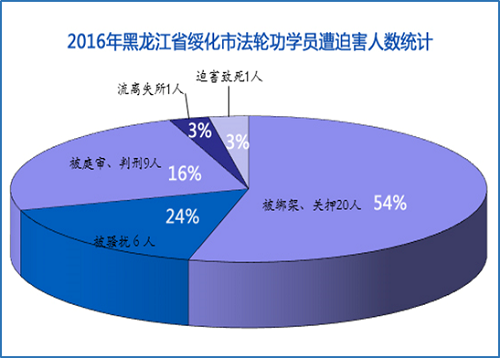 圖1：2016年黑龍江省綏化市法輪功學員遭迫害人數統計