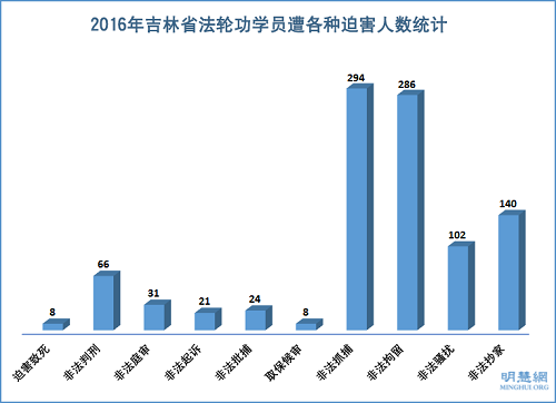 圖1：2016年吉林省法輪功學員遭各種迫害人數統計