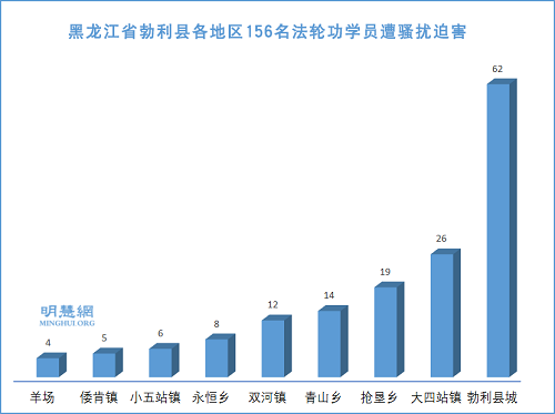 圖1：黑龍江省勃利縣各地區156名法輪功學員遭騷擾迫害