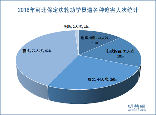 圖1：2016年河北保定法輪功學員遭各種迫害人次統計
