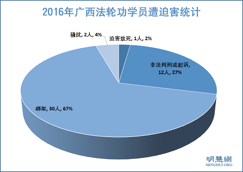 圖1：2016年廣西法輪功學員遭迫害統計