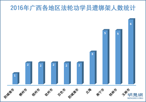 圖2：2016年廣西各地區法輪功學員遭綁架人數統計
