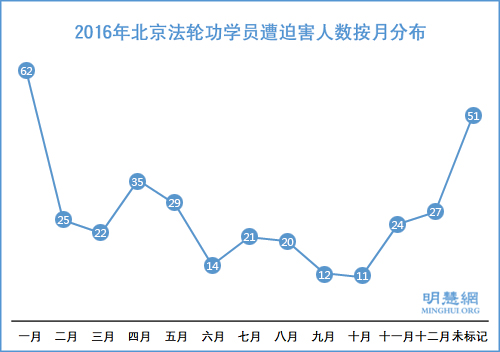 圖3：2016年北京法輪功學員遭迫害人數按月分布