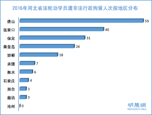 圖5：2016年河北省法輪功學員遭非法行政拘留人次按地區分布
