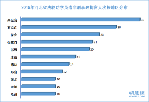 圖6：2016年河北省法輪功學員遭非法刑事拘留人次按地區分布