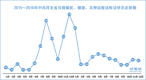 圖7：2015～2016年中共河北省當局騷擾、綁架、關押迫害法輪功學員走勢圖
