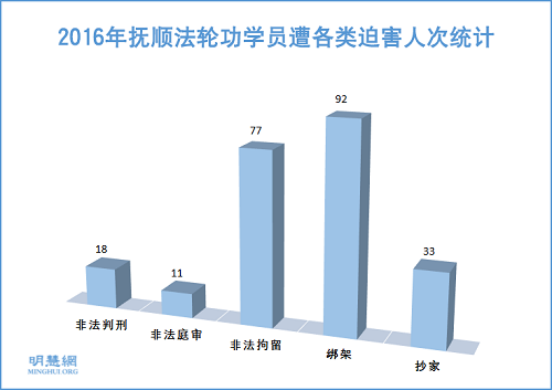 圖1：2016年撫順法輪功學員遭各類迫害人次統計