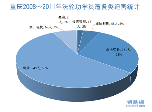 圖：重慶2008～2011年法輪功學員遭各類迫害統計