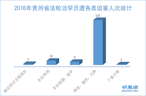 圖1：2016年貴州省法輪功學員遭各類迫害人次統計