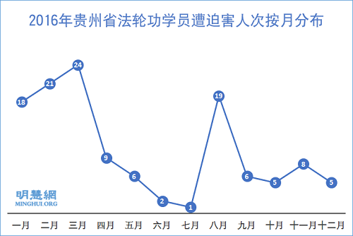圖2：2016年貴州省法輪功學員遭迫害人次按月分布