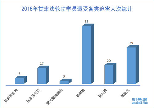 圖1：2016年甘肅法輪功學員遭受各類迫害人次統計