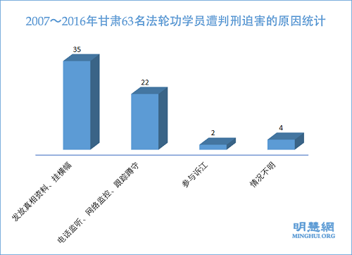 圖：2007～2016年甘肅63名法輪功學員遭判刑迫害的原因統計