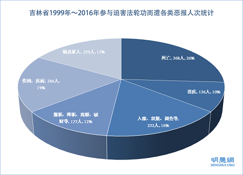 圖1：吉林省1999年～2016年參與迫害法輪功而遭各類惡報人次統計