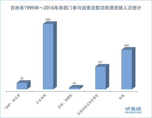 圖2：吉林省1999年～2016年各部門參與迫害法輪功而遭惡報人次統計