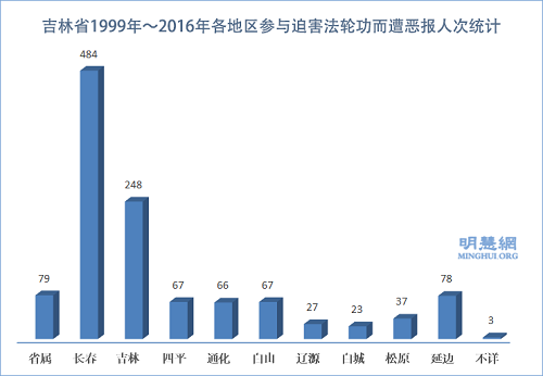圖3：吉林省1999年～2016年各地區參與迫害法輪功而遭惡報人次統計