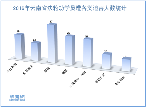 圖1. 2016年雲南省法輪功學員遭各類迫害人數統計