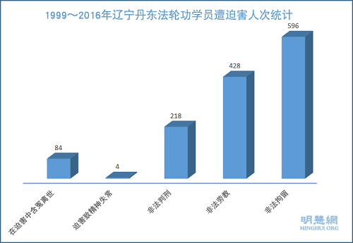 圖1：1999～2016年遼寧丹東法輪功學員遭迫害人次統計