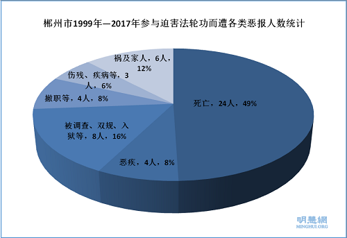 '圖1：郴州市1999年～2017年參與迫害法輪功而遭各類惡報人次統計'