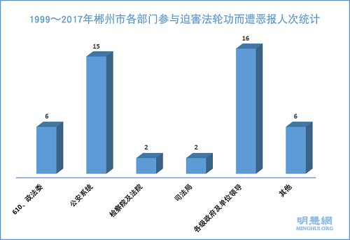 '圖2：郴州市1999年～2017年各部門參與迫害法輪功而遭惡報人次統計'