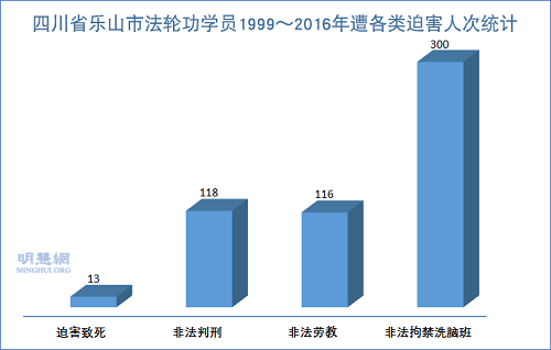 四川省樂山市法輪功學員1999～2016年遭各類迫害人次統計