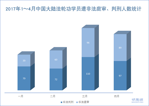 圖1：2017年1～4月中國大陸法輪功學員遭非法庭審、判刑人數統計