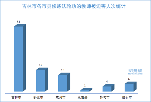 圖1：吉林市各市縣修煉法輪功的教師被迫害人次統計