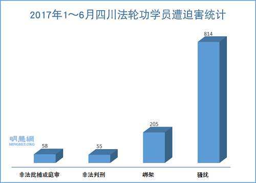 2017年1～6月四川法輪功學員遭迫害統計
