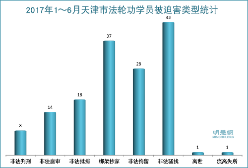 圖1：2017年1～6月天津市法輪功學員被迫害類型統計