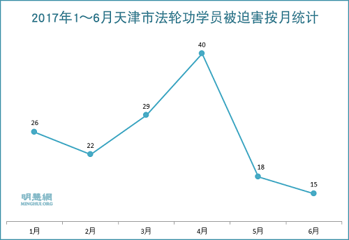 圖2：2017年1～6月天津市法輪功學員被迫害按月統計