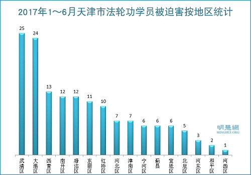 圖3：2017年1～6月天津市法輪功學員被迫害按地區統計
