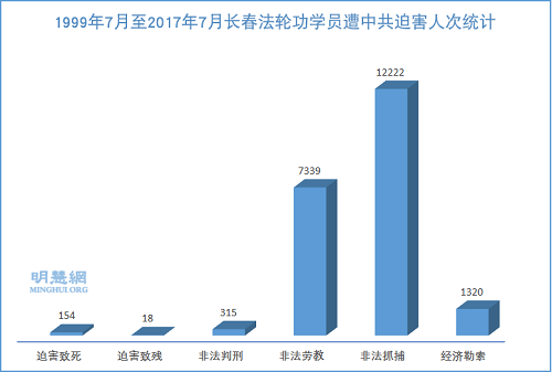 圖：1999年7月至2017年7月長春法輪功學員遭中共迫害人次統計
