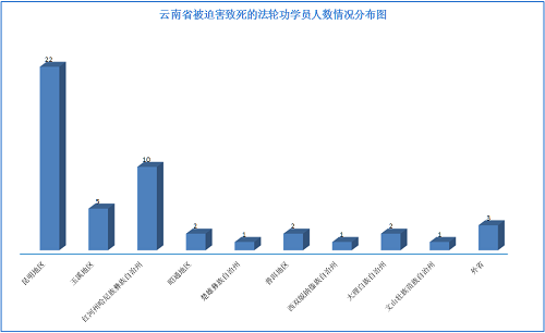 '圖：雲南省被迫害致死的法輪功學員人數情況分布圖'