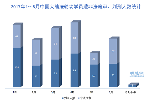 圖1：2017年1～6月中國大陸法輪功學員遭非法庭審、判刑人數統計